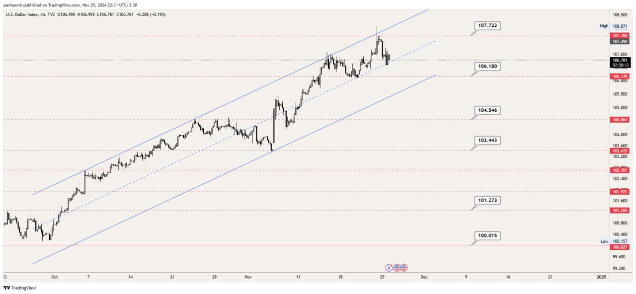 dxy 2 گزارش تحلیلی بازار رمزارز؛ پیش‌بینی جدید تحلیلگران برای آلت کوین‌ها (6 آذر)