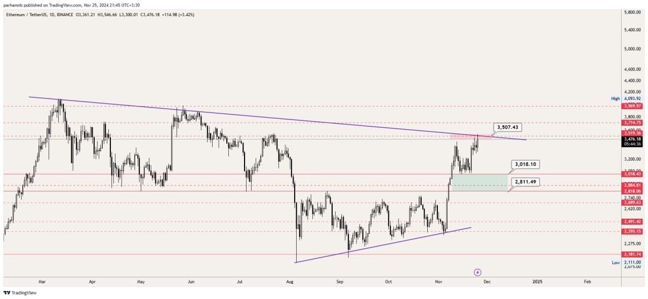 eth 1 گزارش تحلیلی بازار رمزارز؛ پیش‌بینی جدید تحلیلگران برای آلت کوین‌ها (6 آذر)