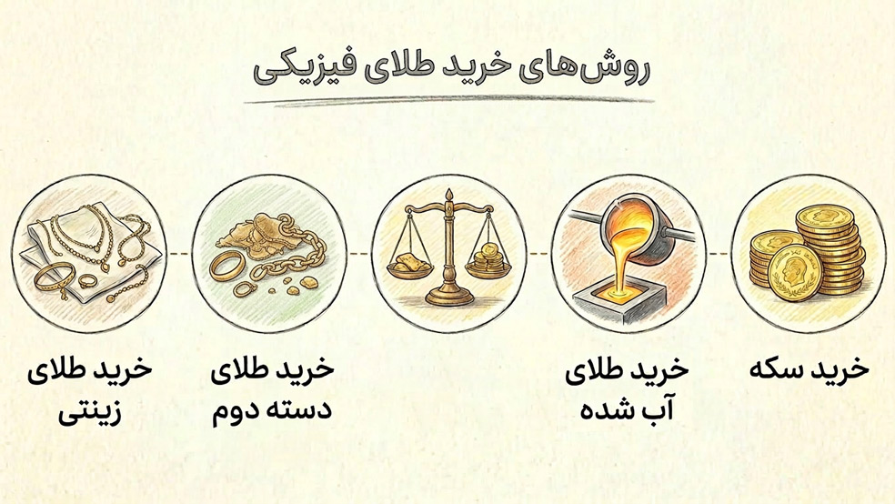 generated image 5 سریع‌ترین و ساده‌ترین روش خرید طلا بدون نیاز به خرید فیزیکی طلا!