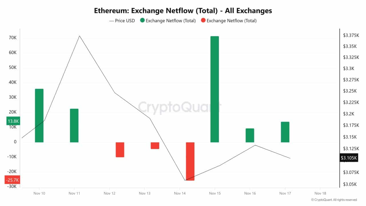 جریان خالص اتریوم در صرافی‌ها