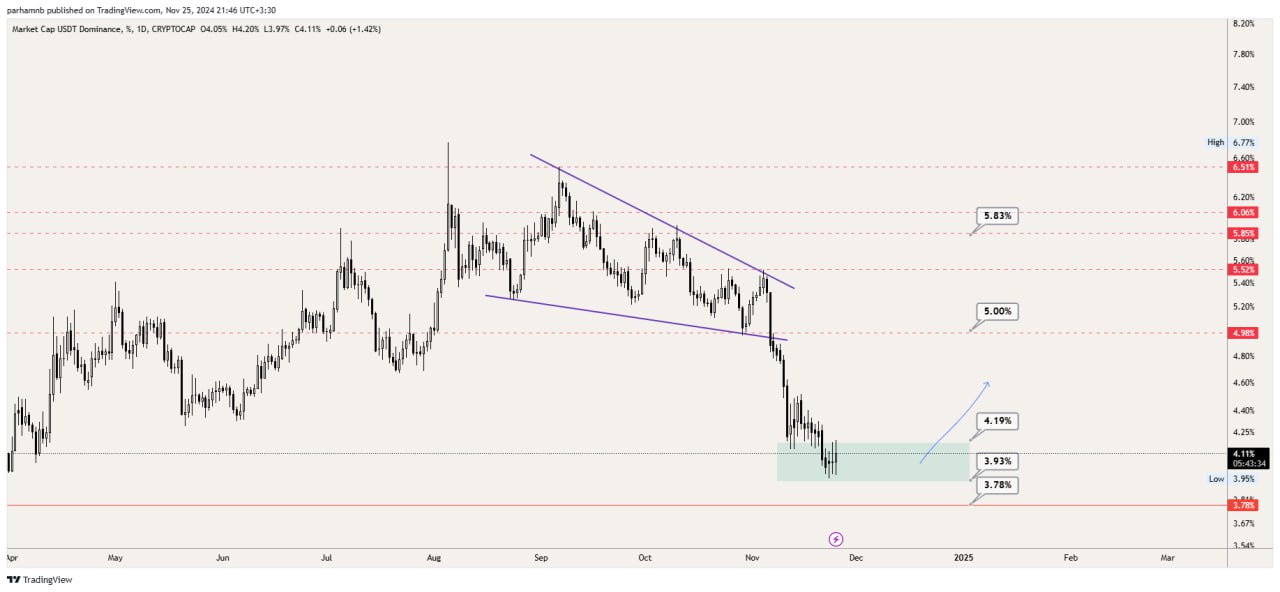 usdt گزارش تحلیلی بازار رمزارز؛ پیش‌بینی جدید تحلیلگران برای آلت کوین‌ها (6 آذر)