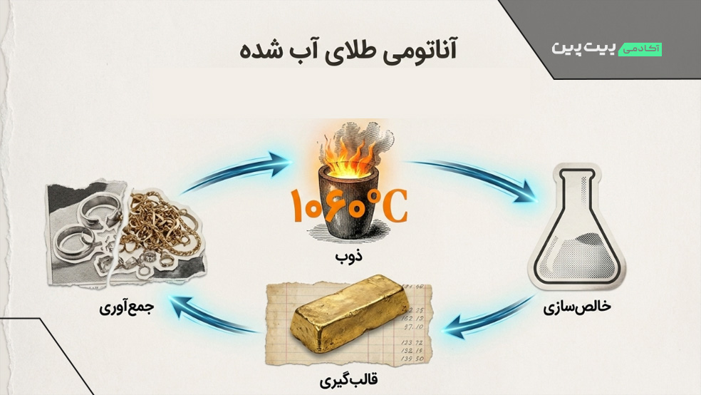 فرایند تولید طلای آب شده