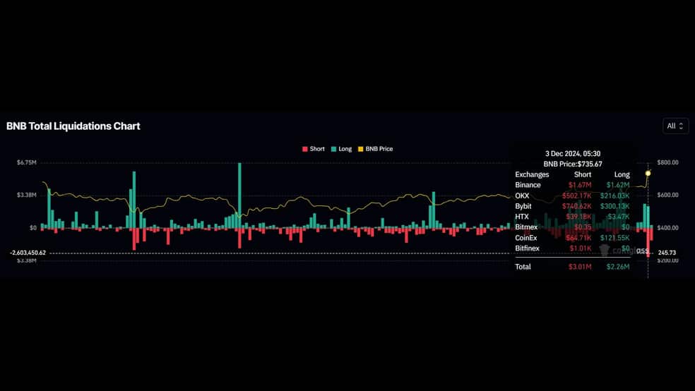 1.1 11 سقف تاریخی جدید (ATH) برای بایننس کوین (BNB) بعد از 6 ماه