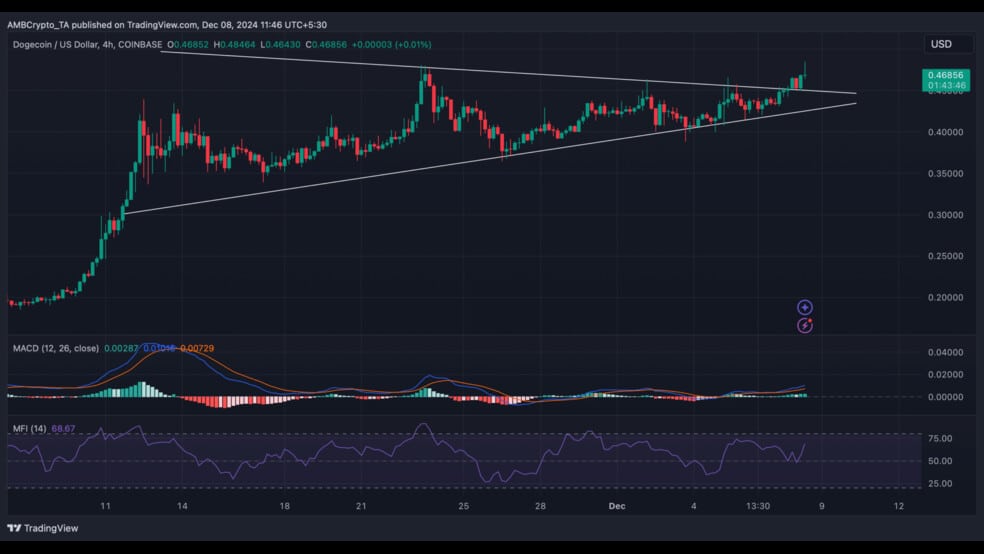 1.1 24 دوج کوین در آستانه انفجار قیمت: آیا هدف 0.66 دلار در دسترس است؟