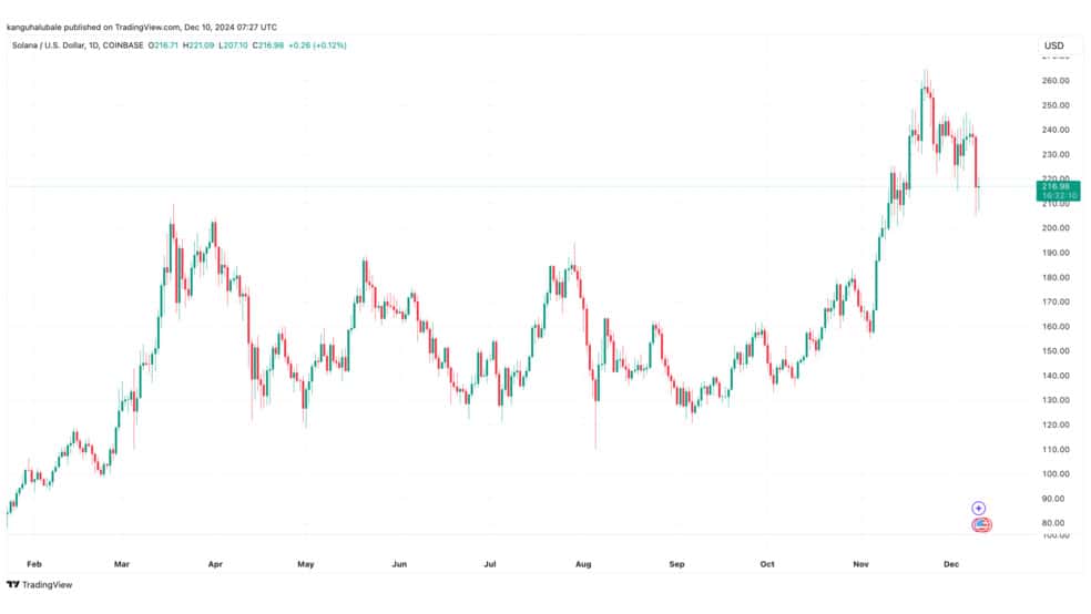 1.1 33 دلیل کاهش سولانا در امروز، 20 آذر چیست؟