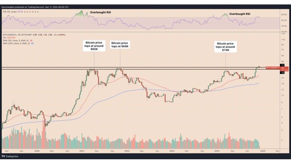 1.1 39 پیش‌بینی اصلاح قیمتِ بیت کوین بر اساس الگوی طلا