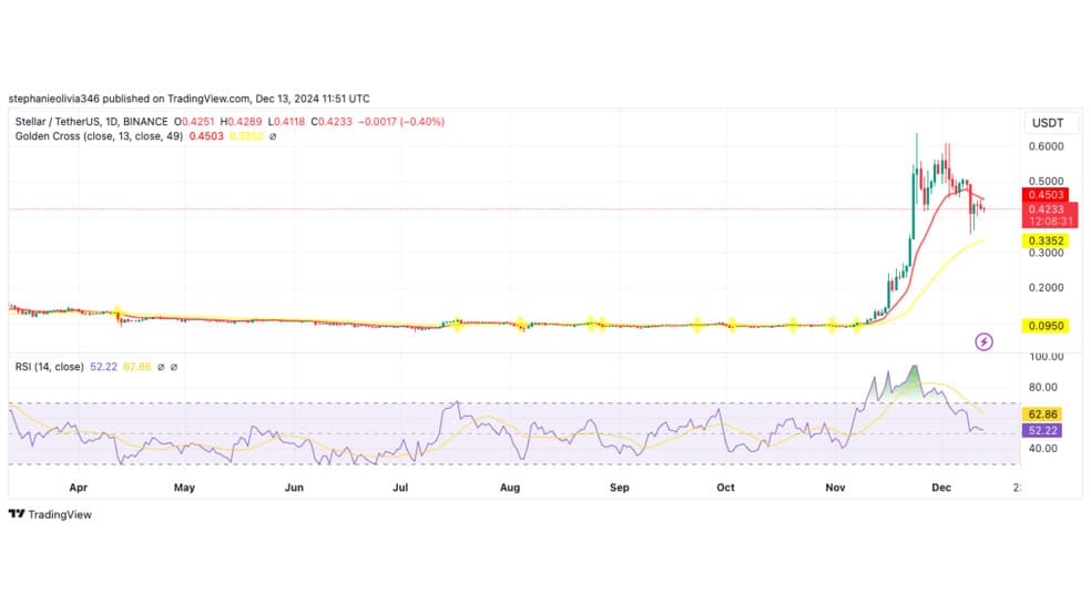 1.1 45 تقاطع طلایی استلار (XLM): آیا رسیدن به 2 دلار امکان‌پذیر است؟