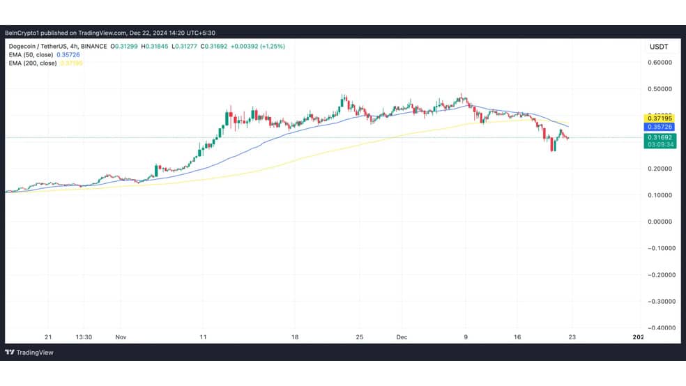 1.1 66 دلیل کاهش 30 درصدی قیمت دوج کوین از سقف سالانه چیست؟
