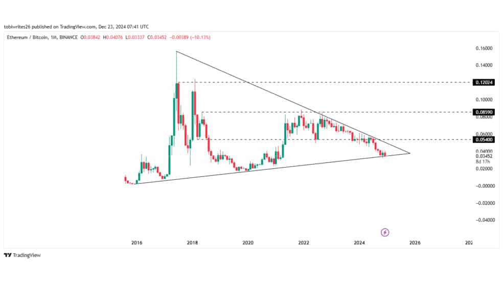 1.1 74 نشانه‌های صعودی در نمودار ETH/BTC: امیدی به صعود اتریوم است؟
