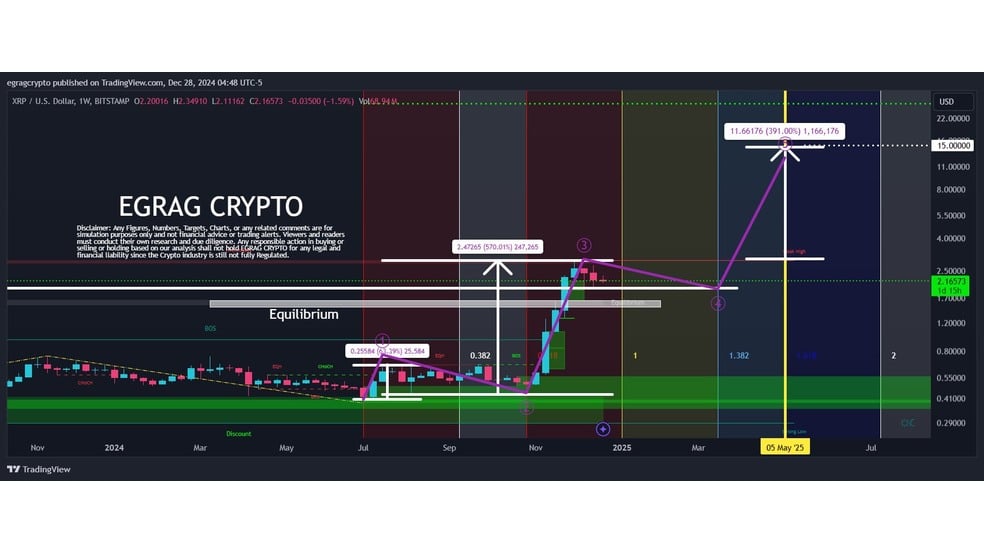1.1 87 قیمت 15 دلاری ریپل (XRP) تا می 2025؟ داده‌ها چه می‌گویند