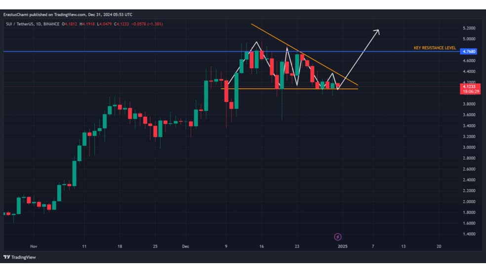 1.1 93 آیا سویی (SUI) می‌تواند مقاومت مستحکم خود در 4.76 دلار را بشکند؟