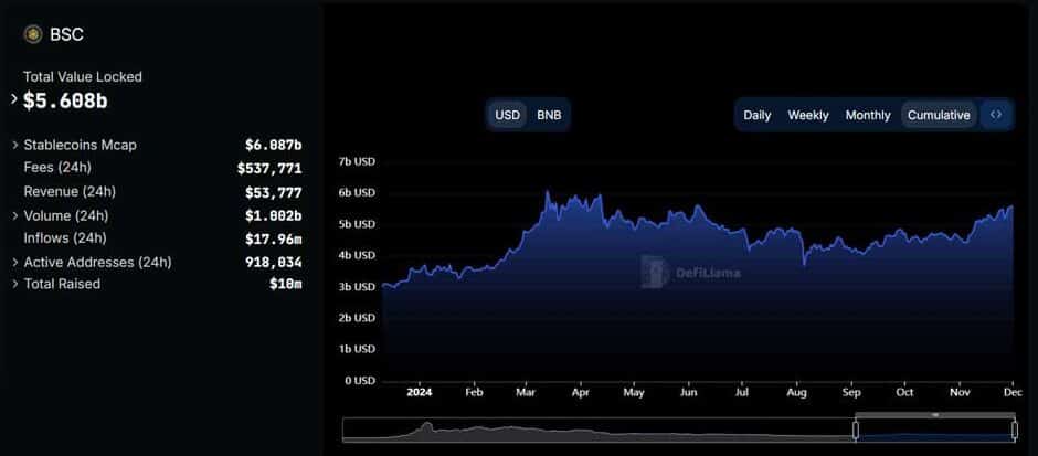 ارزش کل قفل شده (TVL) ارز BNB