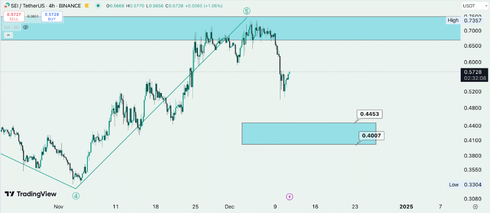 2 1 تحلیل ارز دیجیتال سی (SEI): بررسی مولتی تایم فریم قیمت | ۲۱ آذر