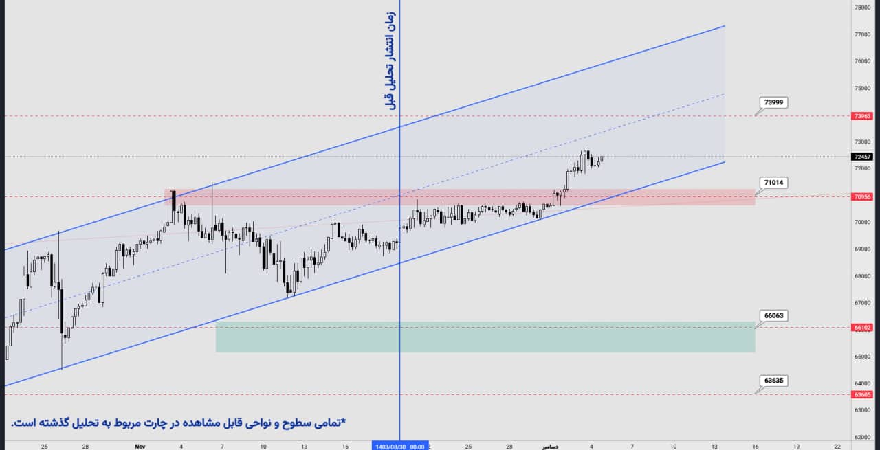 بررسی روند قیمت تتر به تومان در ماه اخیر