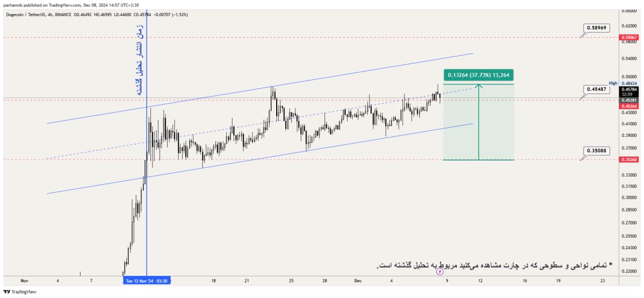 تحلیل تکنیکال دوج کوین (DOGE)