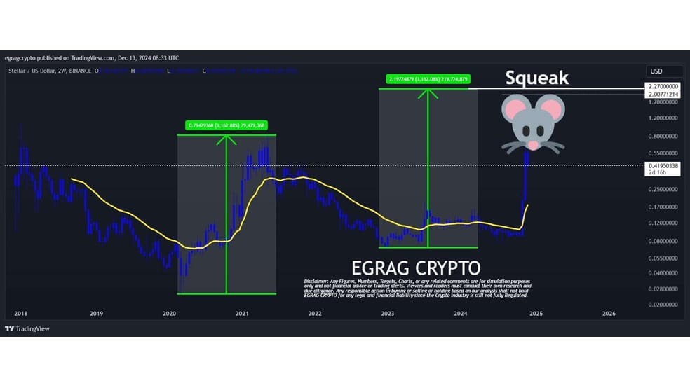 2.1 41 تقاطع طلایی استلار (XLM): آیا رسیدن به 2 دلار امکان‌پذیر است؟