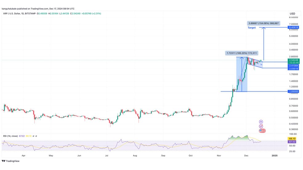 2.1 52 افزایش قیمت ریپل (XRP) همراه با راه‌اندازی استیبل کوین RLUSD