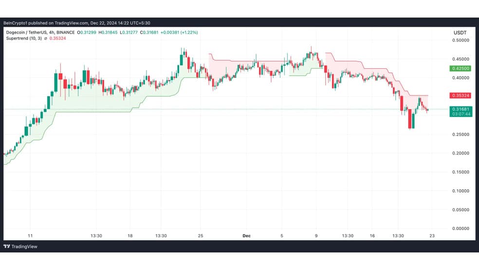 2.1 62 دلیل کاهش 30 درصدی قیمت دوج کوین از سقف سالانه چیست؟