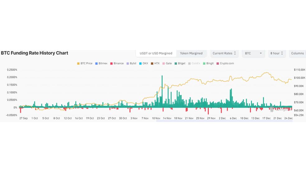 2.1 72 تحلیلگران بیت کوین به 105 هزار دلار چشم دوخته‌اند؛ اما خروجی ETFها مانع است