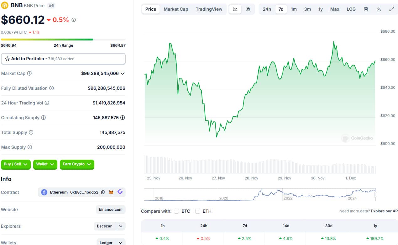 2 تحلیل تکنیکال بایننس کوین (BNB)؛ صعودی قدرتمند در پیش است! | ۱۱ آذر