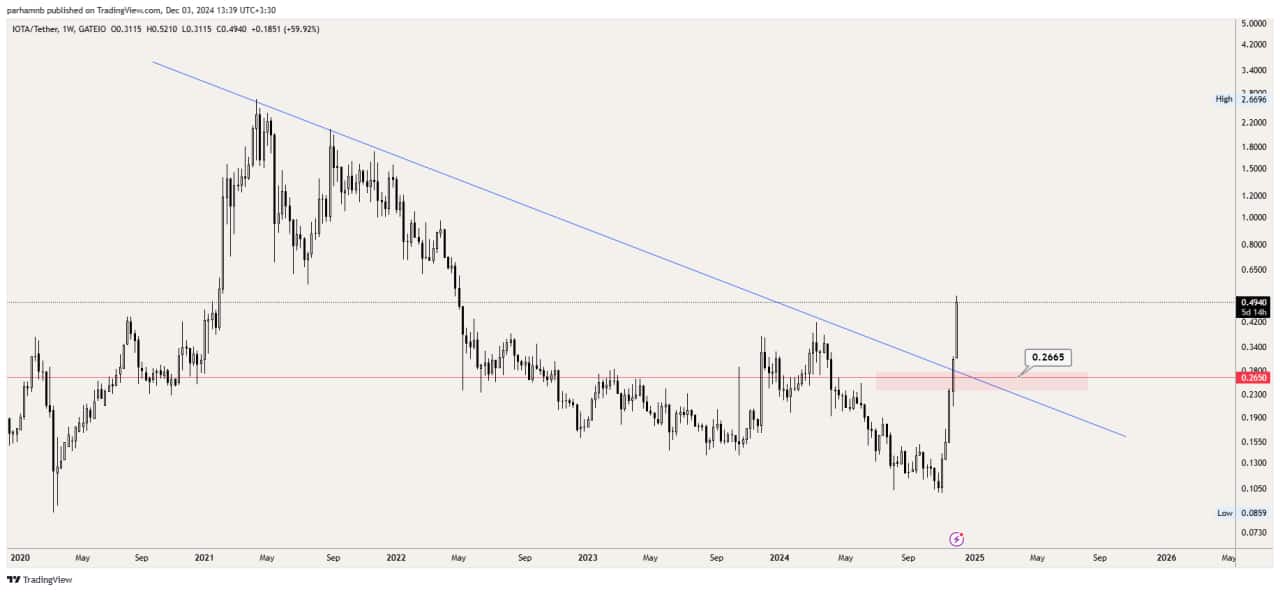 روند قیمت آیوتا (IOTA) در بلندمدت