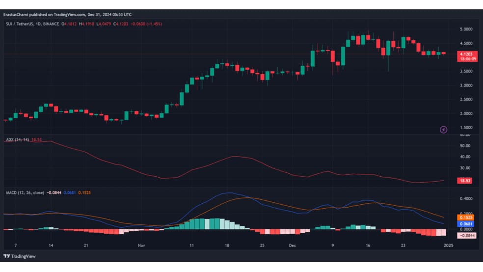 3 33 آیا سویی (SUI) می‌تواند مقاومت مستحکم خود در 4.76 دلار را بشکند؟