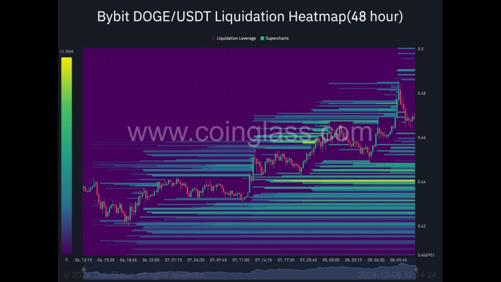 3.1 15 دوج کوین در آستانه انفجار قیمت: آیا هدف 0.66 دلار در دسترس است؟