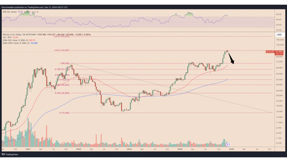 5.1 3 پیش‌بینی اصلاح قیمتِ بیت کوین بر اساس الگوی طلا