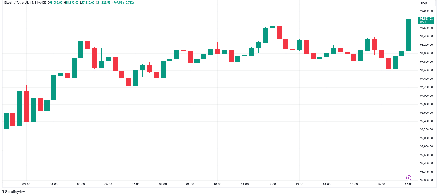 افزایش قیمت بیت کوین