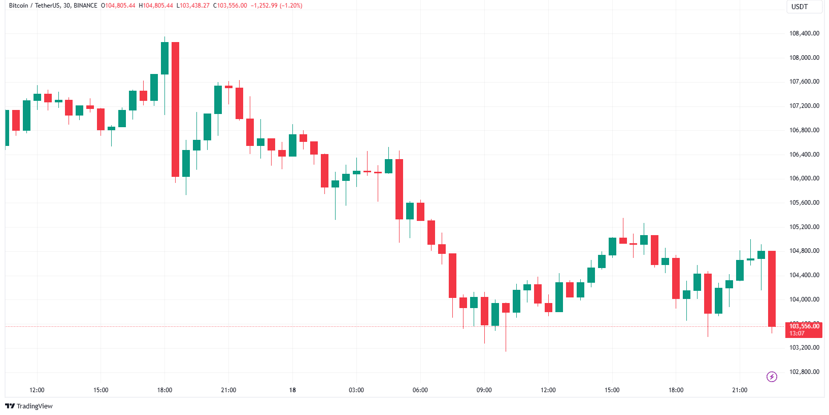 کاهش قیمت بیت کوین - خبر نرخ بهره