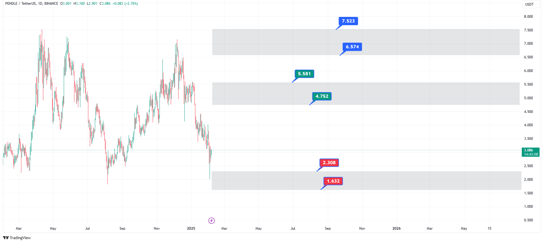 پیش‌بینی قیمت ارز دیجیتال پندل در سال 2025