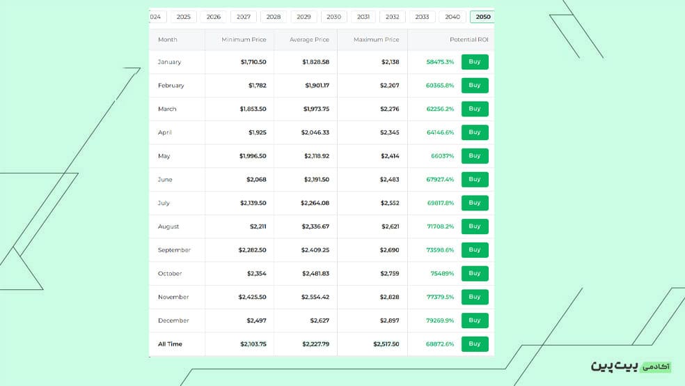 آینده ارز دیجیتال فایل کوین از سال 2030 تا 2050