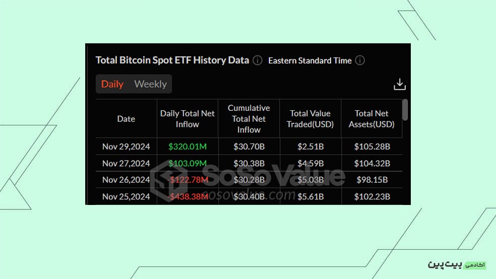 بررسی خالص جریان صندوق‌های ETF Spot Bitcoin