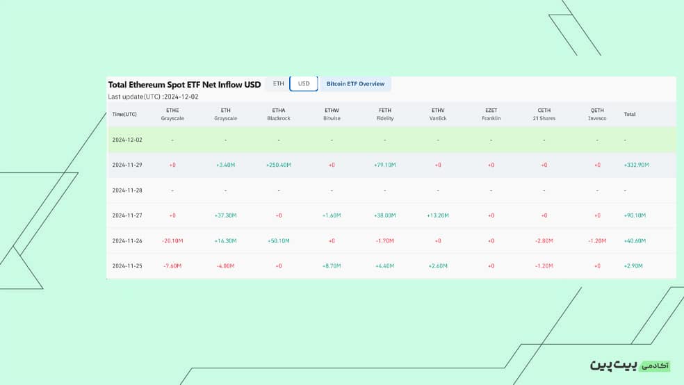بررسی خالص جریان صندوق‌های ETF Spot Ethereum