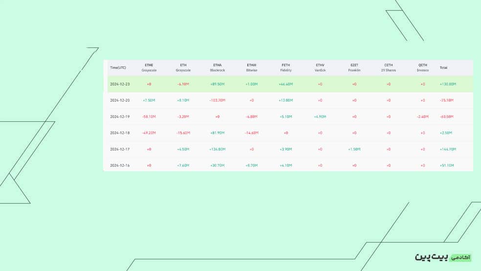 بررسی خالص جریان صندوق‌های ETF Spot Etherum