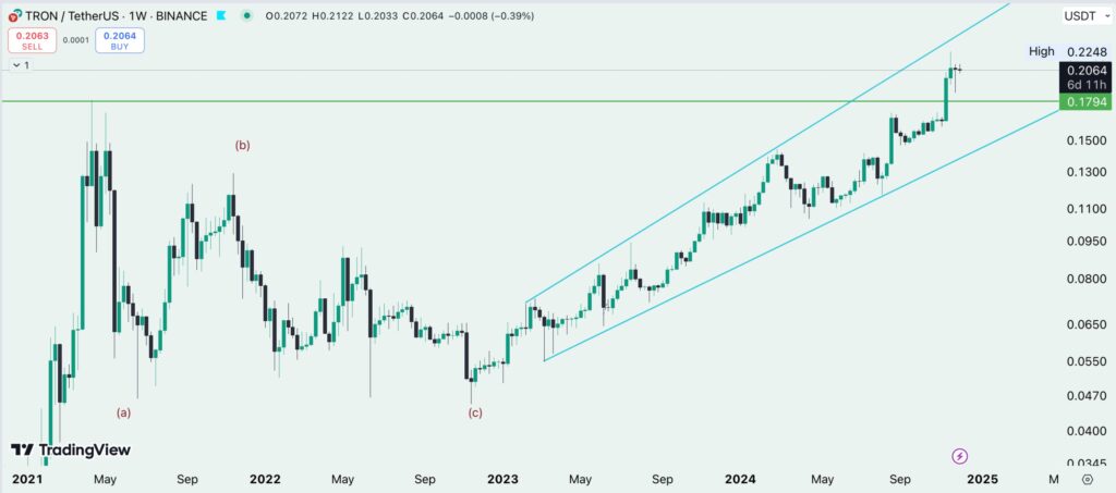 photo 5938192492228887097 w تحلیل ارز دیجیتال ترون (TRX): اصلاح یا ادامه روند؟ | ۱۲ آذر
