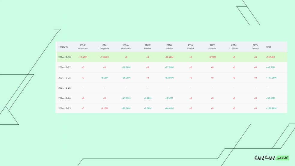 بررسی خالص جریان صندوق‌های ETF Spot Etherum