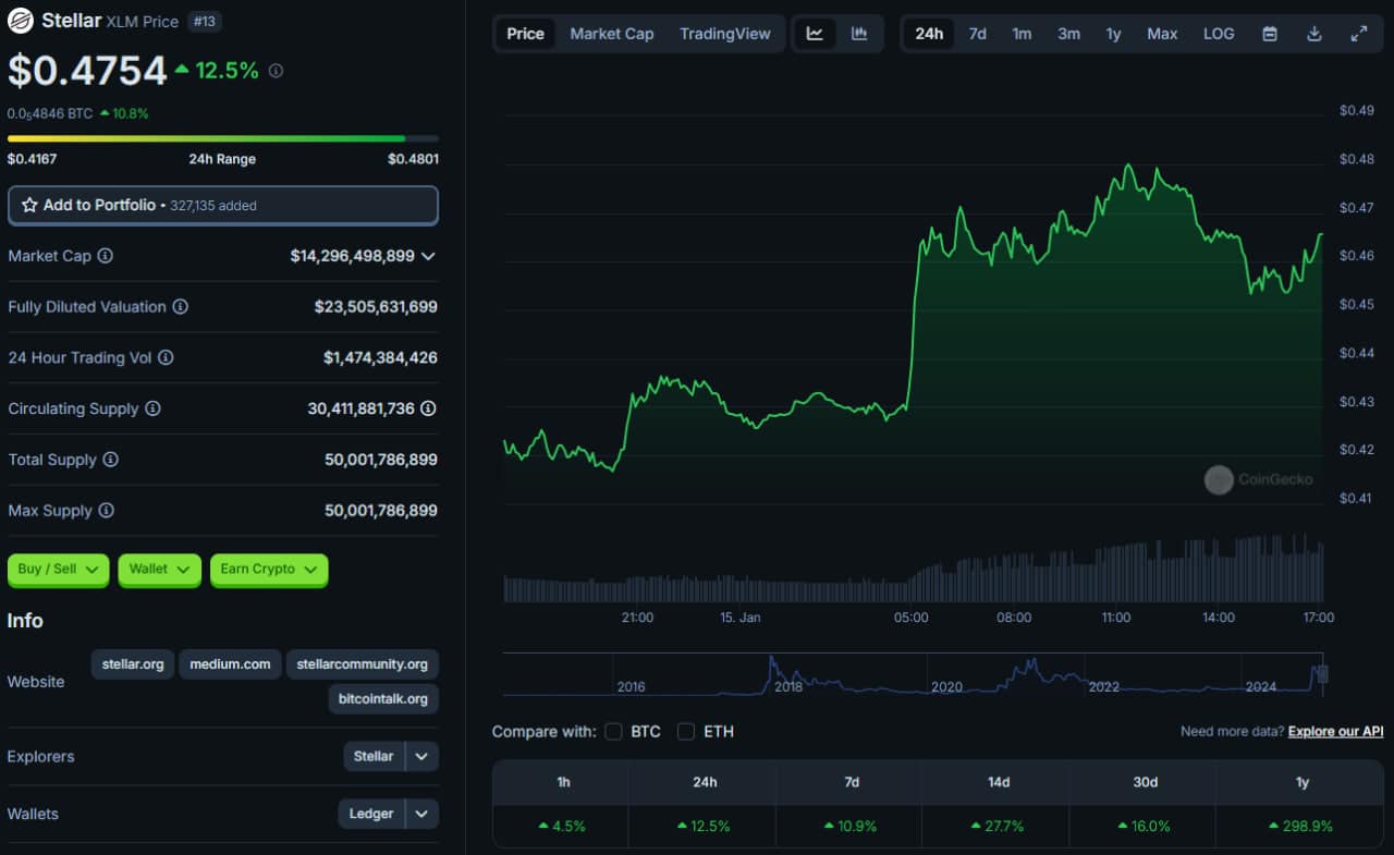 1 19 تحلیل ارز دیجیتال استلار (XLM)؛ روند صعودی قدرتمند! | ۲۶ دی
