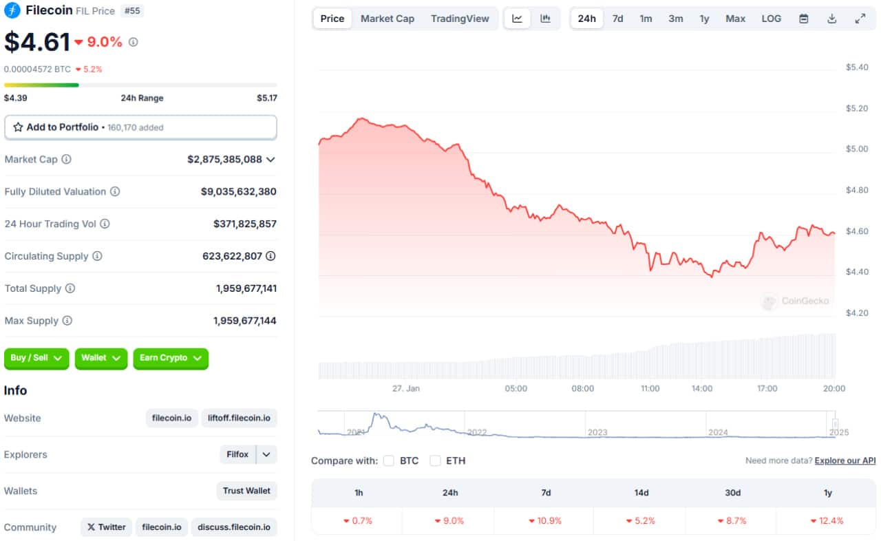 1 35 تحلیل قیمت فایل کوین (FIL)؛ منتظر روند صعودی باشیم؟ | ۹ بهمن