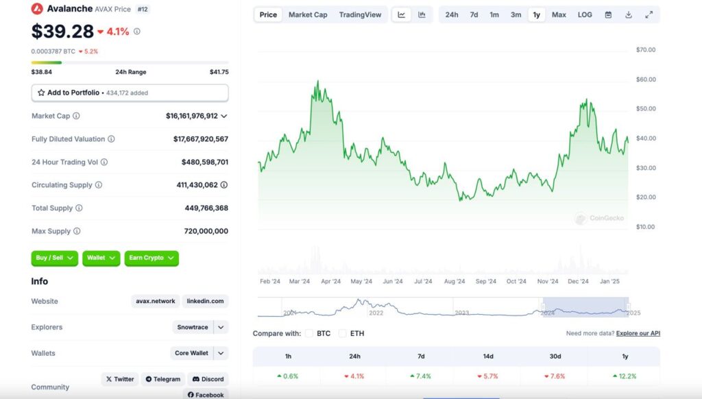1403 10 29 17.09.39 تحلیل تکنیکال آوالانچ (AVAX): رشد قیمت در راه است؟ | ۲۹ دی