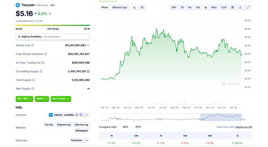 1403 11 02 17.26.03 تحلیل ارز دیجیتال تون کوین (TON)؛ آیا جهش نزدیک است؟ | ۲ بهمن