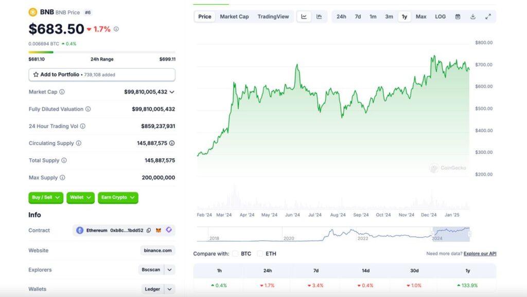 1403 11 04 17.53.47 تحلیل بایننس کوین (BNB)؛ جهش بعدی در راه است؟ | ۵ بهمن