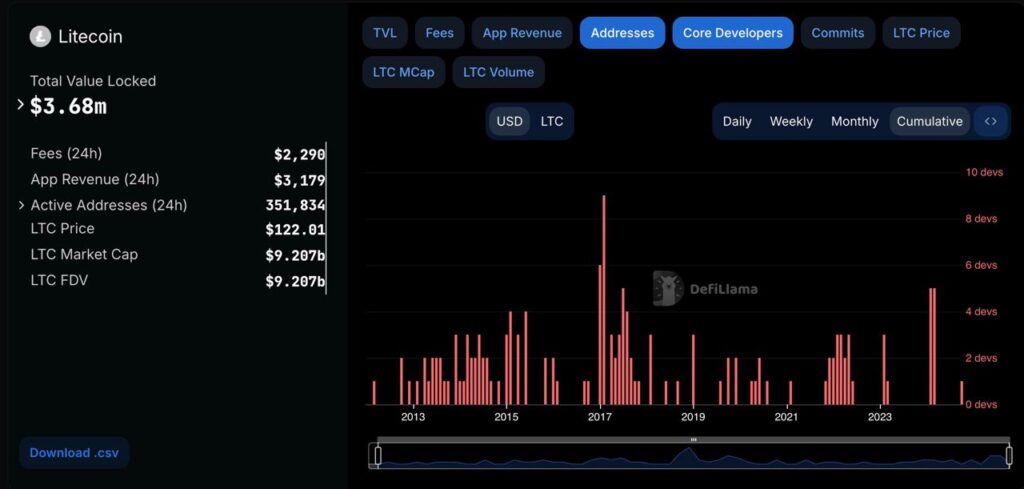 1403 11 07 17.33.53 تحلیل ارز دیجیتال لایت کوین (LTC)؛ آیا برای سرمایه‌گذاری مناسب است؟ | ۷ بهمن