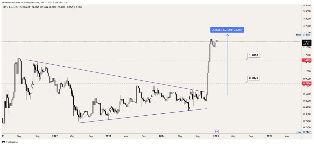 تحلیل تکنیکال ریپل (XRP)
