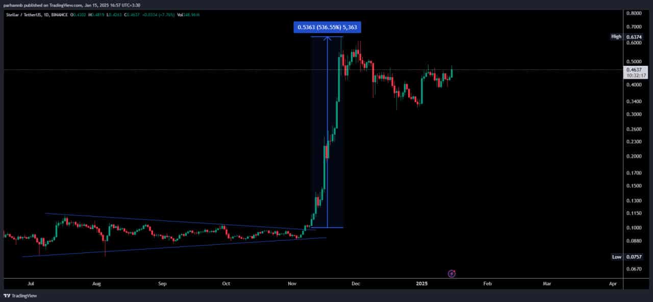 تحلیل ارز دیجیتال استلار (XLM) در تایم روزانه