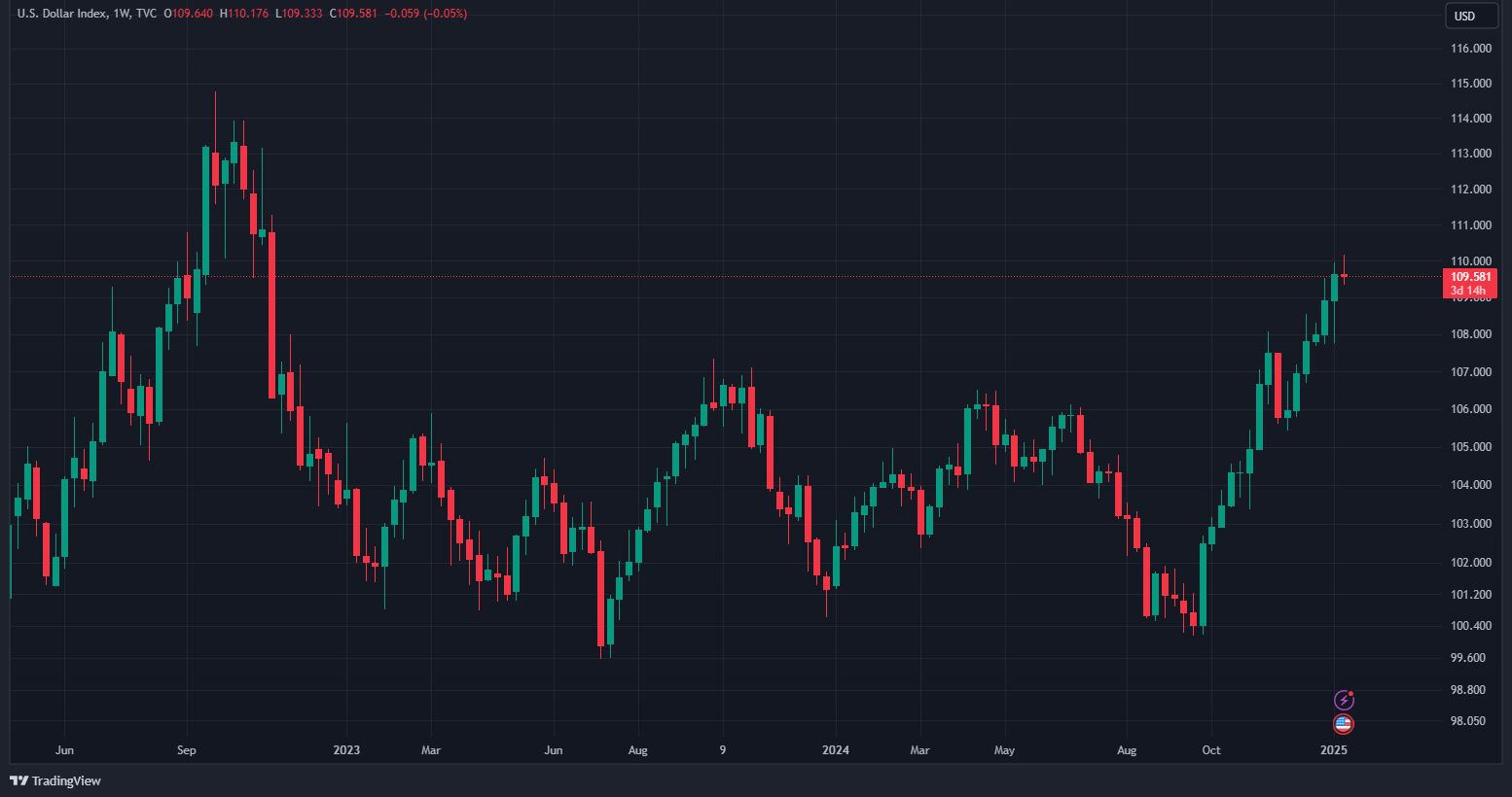 2.1 30 شاخص دلار (DXY) به ۱۱۰ رسید؛ آیا بیت کوین در آستانه یک صعود تاریخی است؟