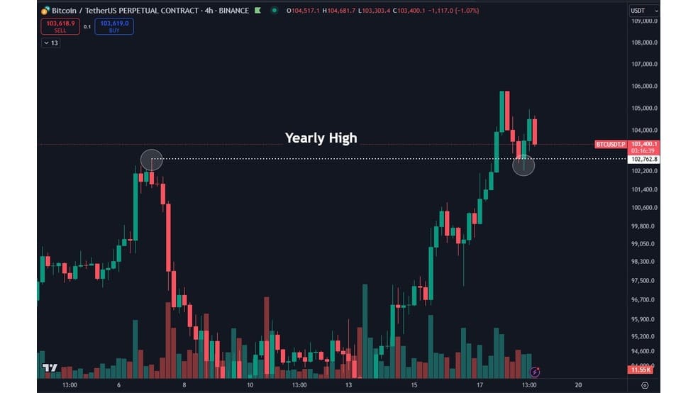 2.1 39 بیت کوین در آستانه ۱۰۵ هزار دلار: سقف تاریخی جدید نزدیک است؟