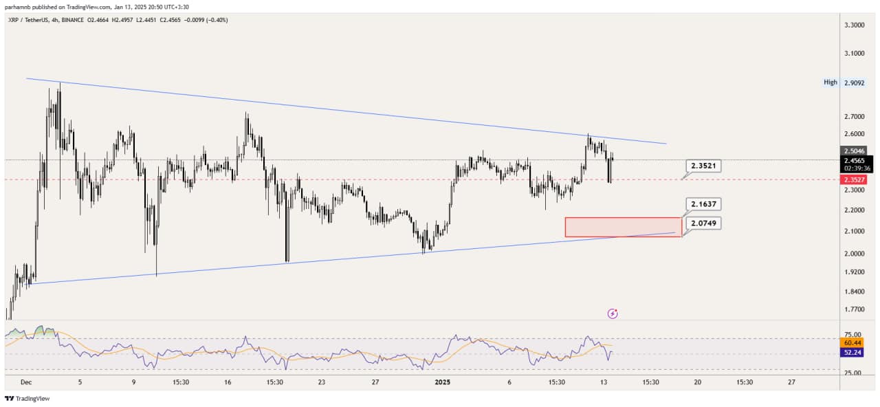 تحلیل تکنیکال ریپل (XRP)