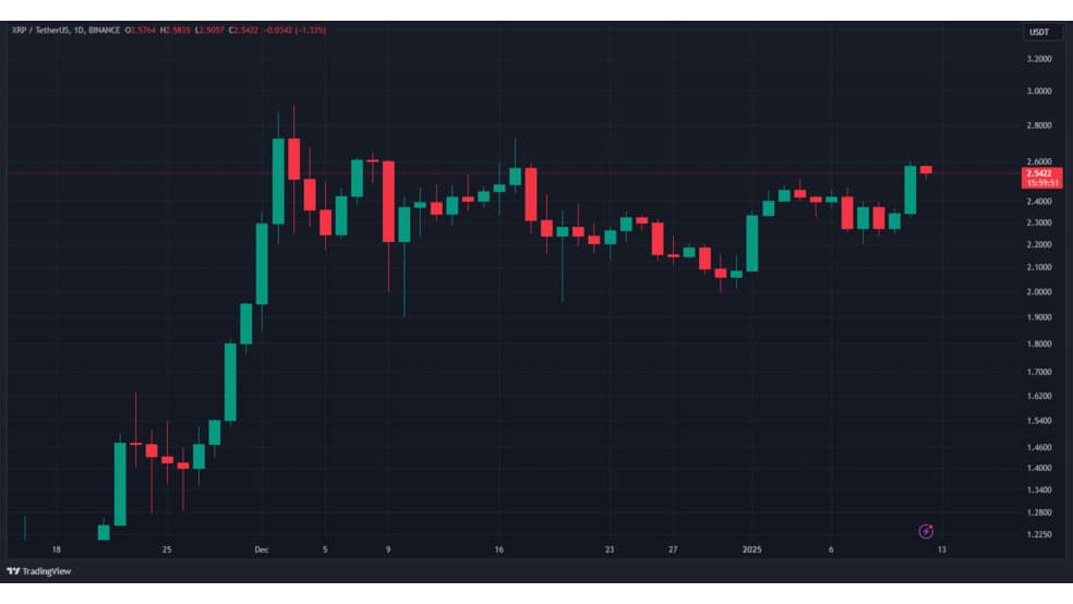3.1 14 آیا خوش‌بینی معامله‌گران ریپل (XRP) باعث خروج خرس‌ها از بازار می‌شود؟