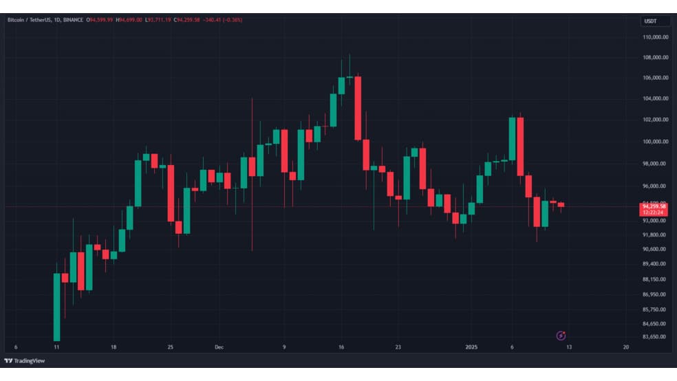 3.1 15 مسیر بیت کوین به سمت 100 هزار دلار: آیا آخرین مانع از سر راه برداشته میشود؟